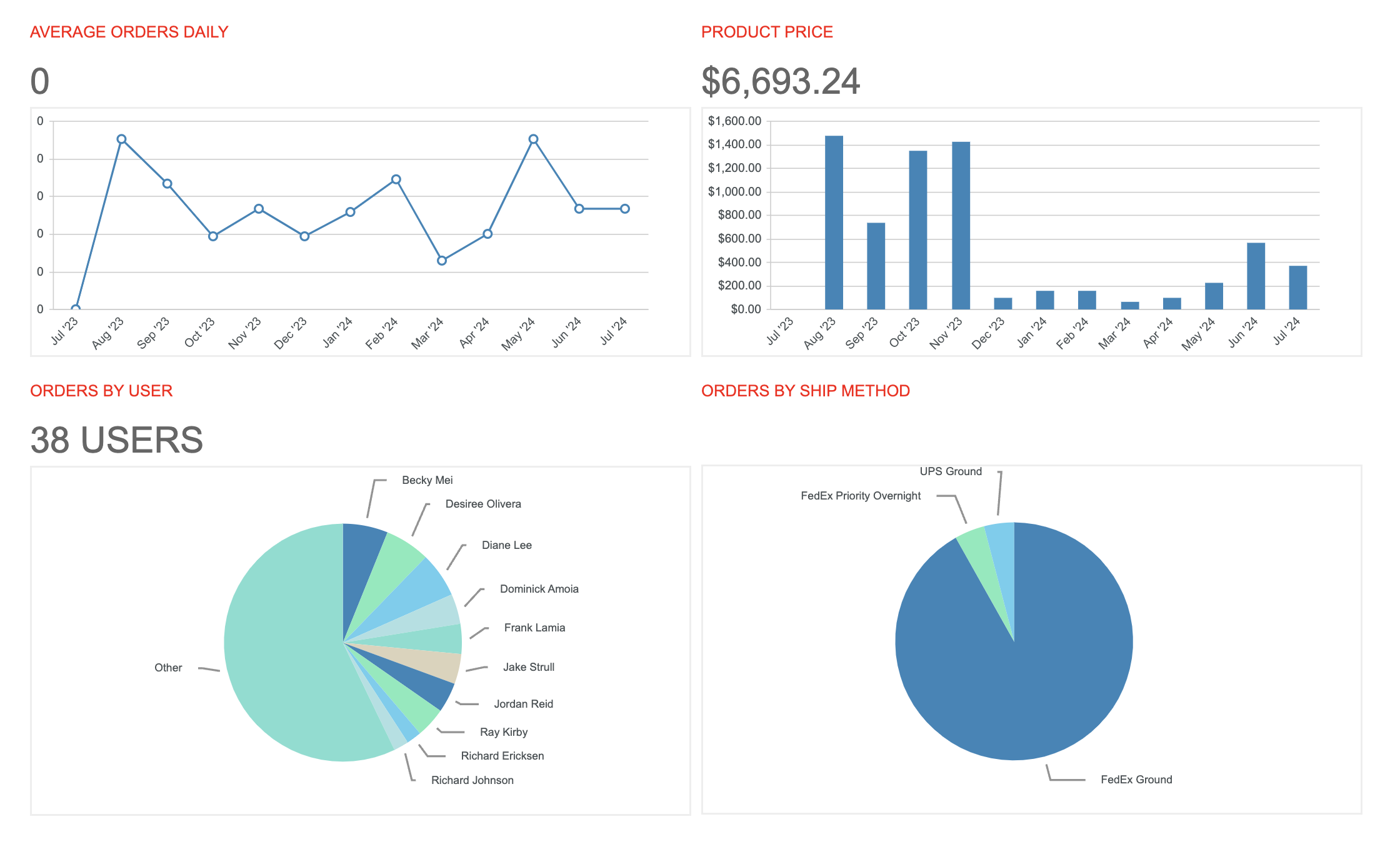 analytics for online storefront orders.