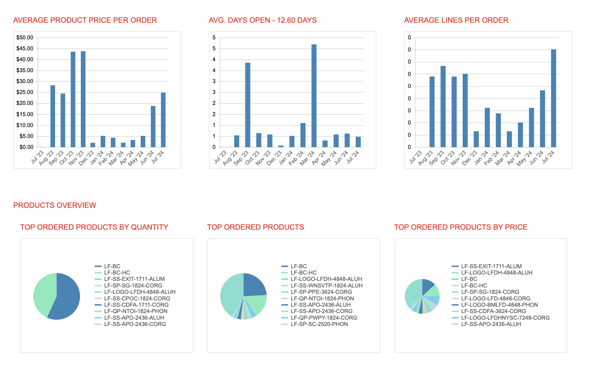 analytics for online storefront orders.